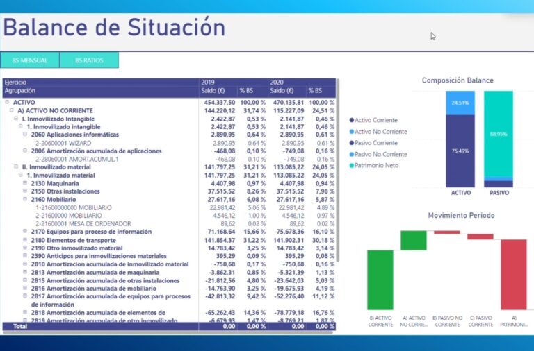 Cuadro de mando financiero - Bisionary Business Intelligence